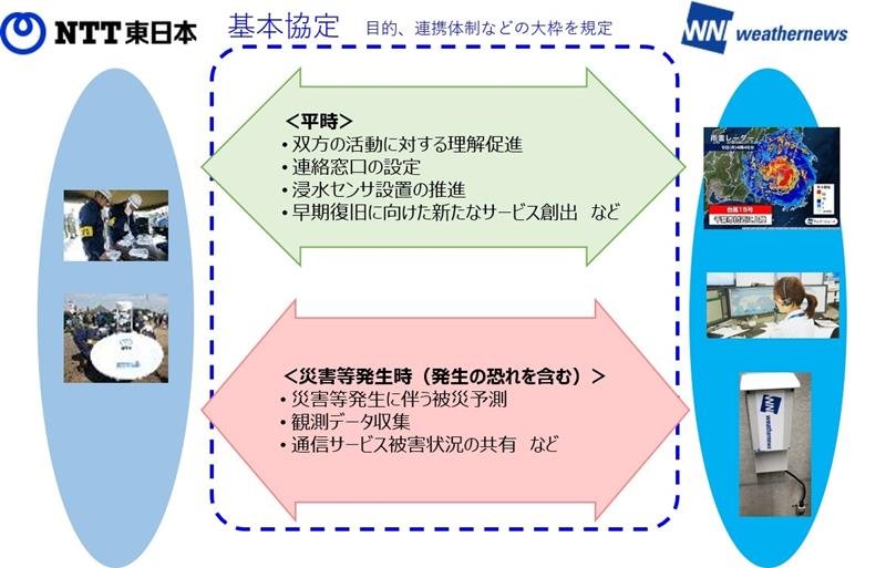 ウェザーニューズとＮＴＴ東日本の相互連携のイメージ（ウェザーニューズ提供）