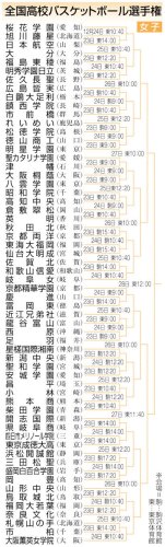 習志野、広島皆実と　女子初出場・市柏は札幌山の手 バスケ全国高校選手権