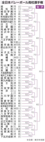 男子習志野、東山（京都）と初戦　女子敬愛学園は誠英（山口）　全日本バレー高校選手権組み合わせ決まる