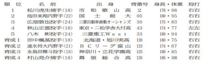 ドラ１松川「一日も早く１軍へ」　９選手の新入団発表会見　千葉ロッテ