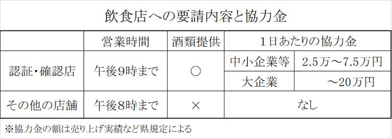 千葉県、「まん延防止」県全域が対象　全飲食店に時短要請　認証・確認店は酒提供可で協力金　「その他店舗」はどちらもなし　２１日から