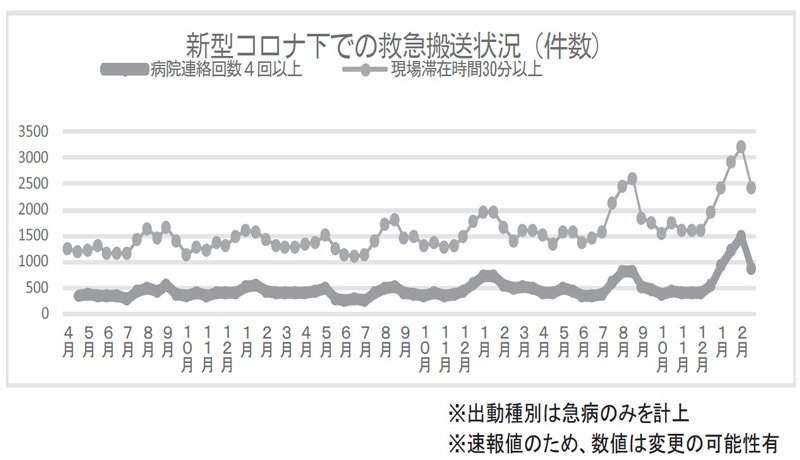 コロナ下の救急搬送　２月前半「困難事案」が過去最多　病床逼迫、現場にしわ寄せ　千葉県内