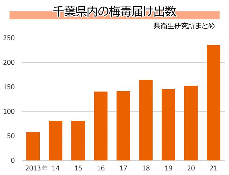 千葉県内の梅毒届け出数（県衛生研究所まとめ）