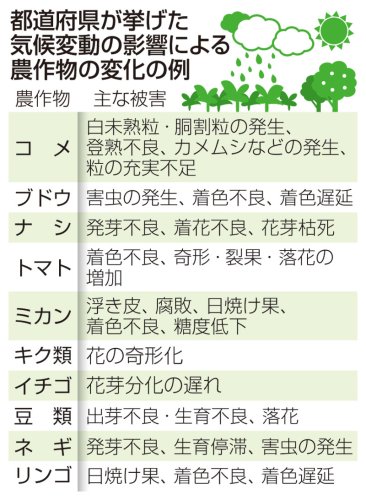 都道府県が挙げた気候変動の影響による農作物の変化の例（共同）