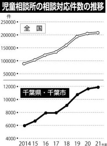 児童相談所の相談対応件数の推移
