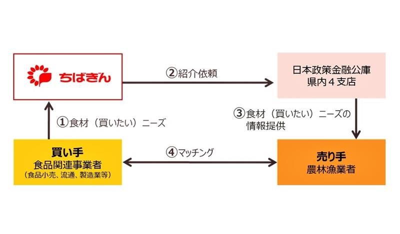 顧客紹介に関する協定のイメージ（千葉銀行提供）
