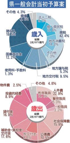 ２年ぶり増２兆１９７１億円　経済活性や子育て充実　千葉県２３年度当初予算案