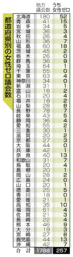 女性議員全５４市町村に　１０議会わずか「１人」　全国、不在は１４・３％