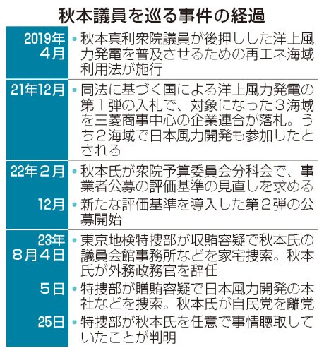 【速報】秋本衆院議員を任意聴取　東京地検特捜部
