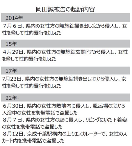 女性６人に暴行や盗撮　千葉県警元警部に２７日判決　求刑懲役１７年、弁護側１０年主張