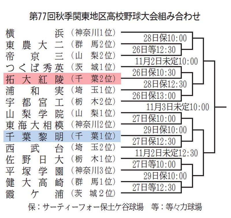 秋季関東地区高校野球　組み合わせ