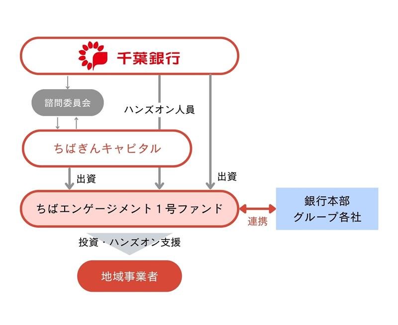 ちばエンゲージメント１号ファンドの仕組み