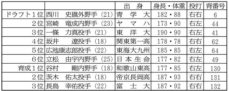 ドラフト１位・西川史礁「本塁打王に」　千葉ロッテ　新入団選手たちが決意