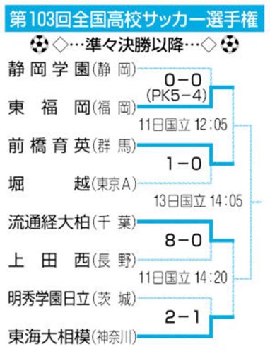 流通経大柏、国立決める８発　第１０３回全国高校サッカー選手権