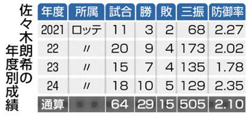 朗希千葉からＬＡへ　日本人トリオ結成も