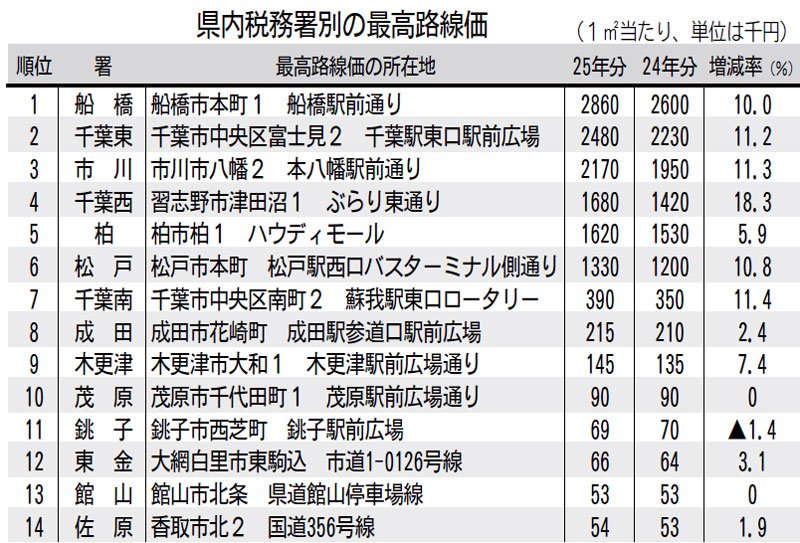 千葉県内路線価４．３％増　過去１６年で一番の伸び　北西部上昇顕著　船橋駅前が最高値