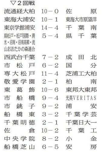Ｃシード２校、初戦で姿消す　第１０７回全国高校野球　千葉大会　第４日　#熱球千葉