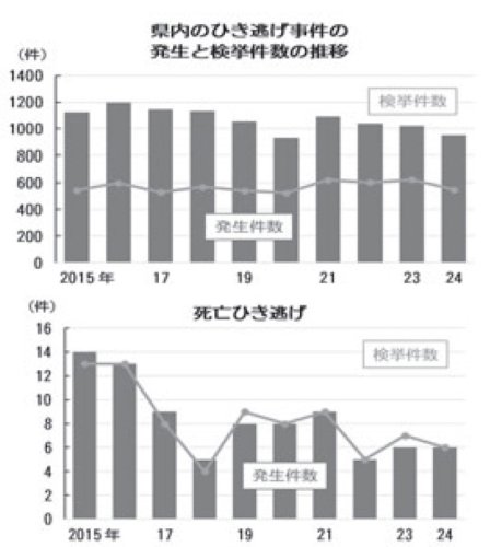 千葉県内、ひき逃げ検挙率上昇　要因に「ドラレコ普及」　死亡事件は平均１００％