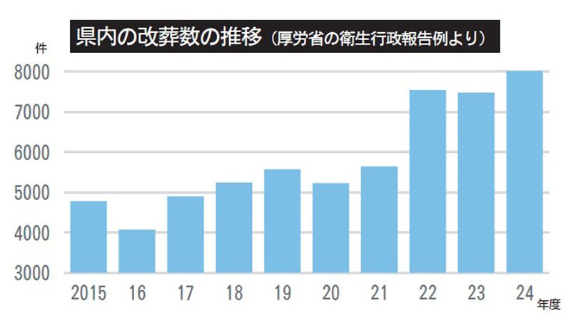 増える「改葬」千葉県内８０００件超　供養の形態多様化　墓じまい後、合葬も