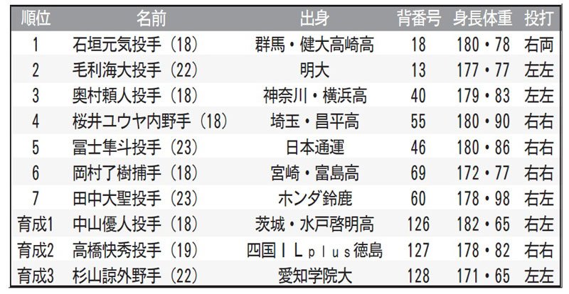 羽ばたけ期待の星　千葉ロッテ新入団選手発表会