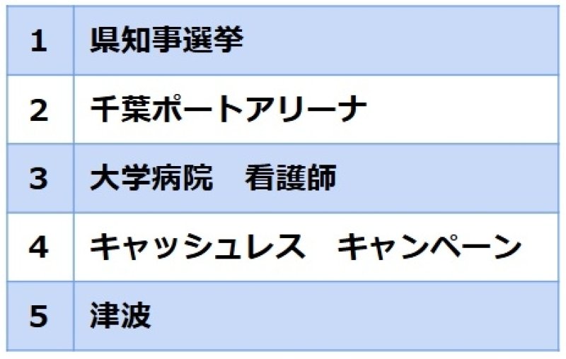 千葉県１位「県知事選挙」　２位に「千葉ポートアリーナ」　２０２５年グーグル検索ランキング