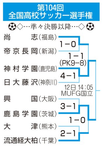流通経大柏、全国３位　鹿島学園（茨城）に及ばず　第１０４回全国高校サッカー選手権
