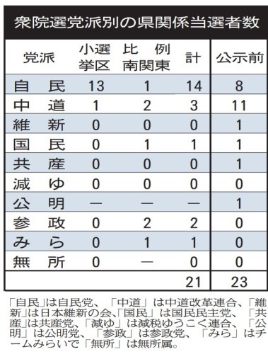 自民全員当選、中道惨敗　野田共同代表が辞任へ　【衆院選ちば２０２６】