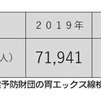 年に１度は検診受けて　早期発見で胃がん治療　ちば県民保健予防財団（２）　ちば県民保健予防財団総合健診センター診療部消化器担当部長　山口和也　【９月はがん征圧月間　ちば　がんにうち克つ】（１５）