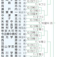 流経柏、初戦は近大和歌山　全国高校サッカー選手権