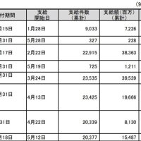千葉県のホームページで公開された協力金の支給状況

