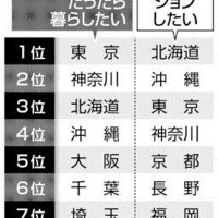 在宅勤務でも都市部人気　利便性高く千葉６位　地方は移住呼び込み課題
