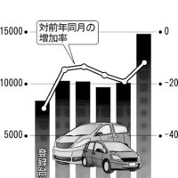 新車登録１２・６％減　千葉県内３月　７カ月連続マイナス