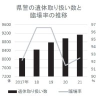 遺体取り扱い９１３９体　高齢化で増　検視臨場率は９２％　２１年千葉県警
