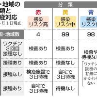 国・地域の分類と検疫対応（共同）