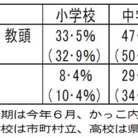 教頭半数過労死ライン超　中学、減少も依然深刻　部活動指導で中学教諭３割　最長は県立高教諭２００時間　千葉県教委調査