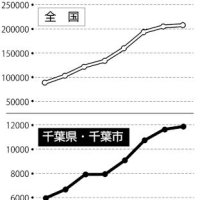 児童虐待の相談　過去最多１万１８７０件　２１年度、千葉県内児相　野田の死亡事件などで関心高まる