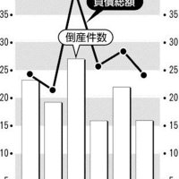 倒産１６件負債２４億円　２カ月連続大型発生　県内１２月　中小企業厳しさ増す