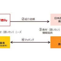 「千葉県産物使いたい」「販路拡大したい」　千葉銀行と日本公庫　食農で顧客を相互紹介　地産地消へマッチング