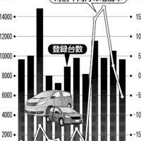 ２２年千葉県内　新車登録、過去２０年で最少　部品不足長期化　９．３％減の１１万８２７５台