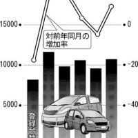 新車登録９．５％増　生産安定、プラス基調か　千葉県内１月
