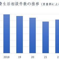 消費生活相談４年ぶり増　５万２０００件、経済活発化背景に　成人年齢引き下げ　１８、１９歳トラブル相次ぐ　千葉県内２２年度