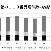 １１０番最多６９万５８２８件　２３年千葉県警まとめ　不急、いたずら３割超