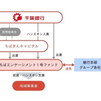 株取得で事業承継支援　千葉銀グループ、単独ファンド設立
