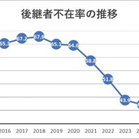 後継者不在率改善４２・２％　千葉県内２４年「内部昇格」が初めて最多に　鈍化、課題は依然多く