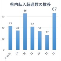 本社「転入超過」初の全国１位　帝国データ２４年千葉県内賃料、アクセス評価　“脱東京”続く見込み