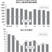千葉県内のひき逃げ事件の発生と検挙件数の推移