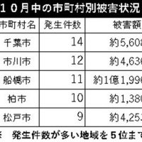 電話de詐欺最前線　１１月２０日現在（暫定値）